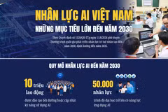 10 triệu lao động Việt Nam sẽ được trang bị kỹ năng AI vào năm 2030 