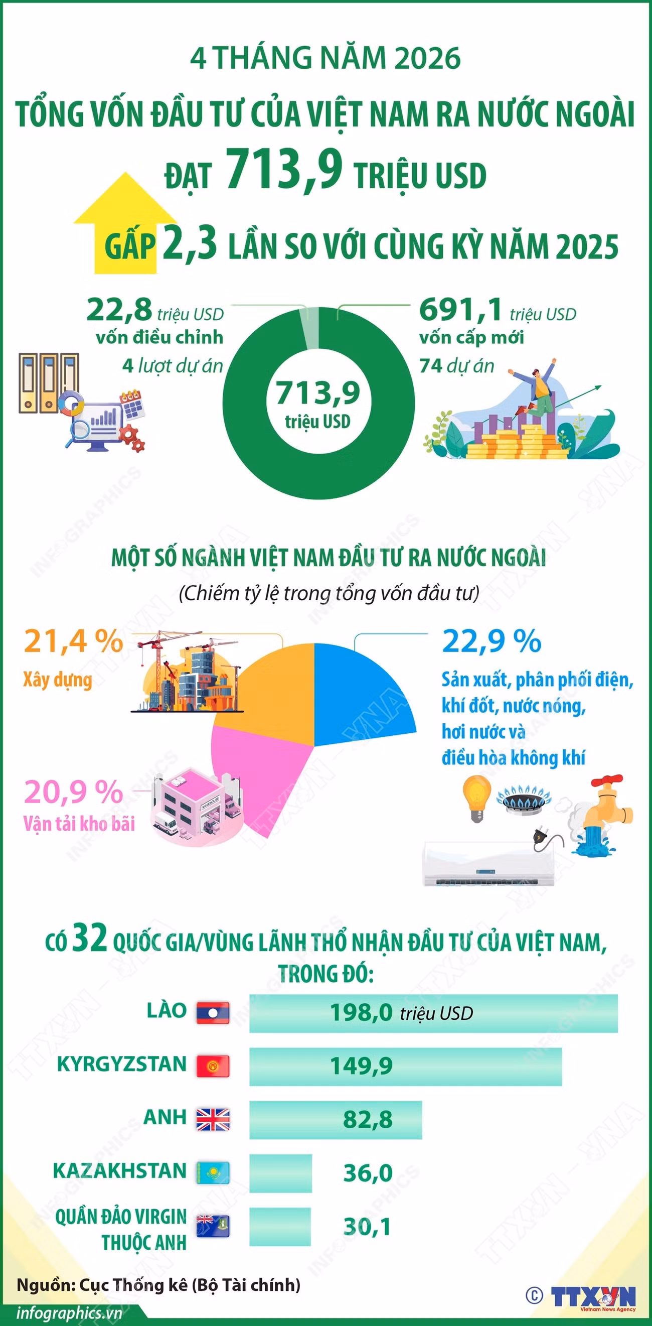 vna-potal-4-thang-nam-2026-dau-tu-cua-viet-nam-ra-nuoc-ngoai-dat-7139-trieu-usd-gap-23-lan-so-voi-cung-ky-nam-2025-8741100.jpg