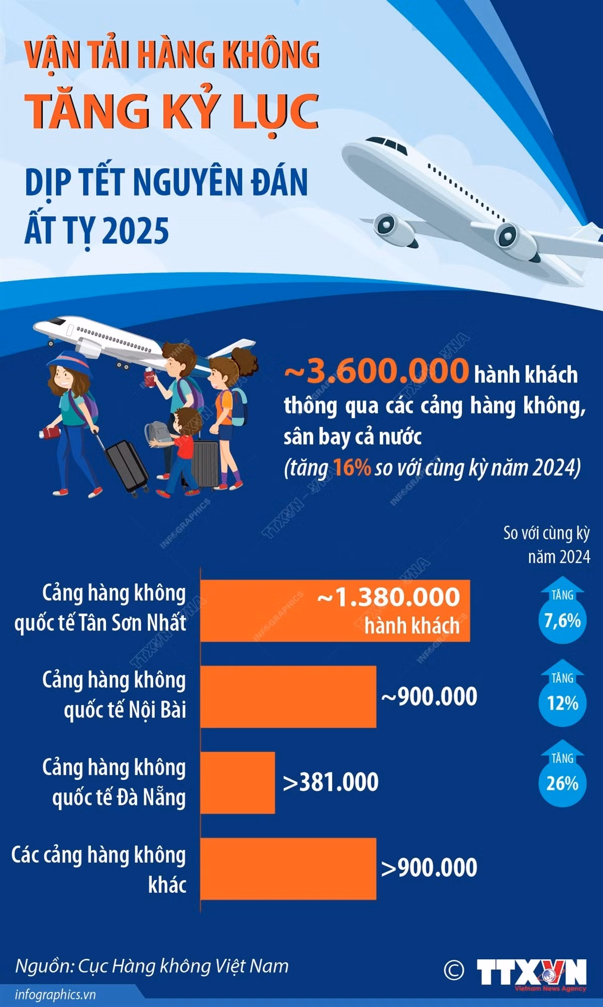 vna-potal-van-tai-hang-khong-tang-ky-luc-trong-dip-tet-nguyen-dan-at-ty-2025-7839316.jpg