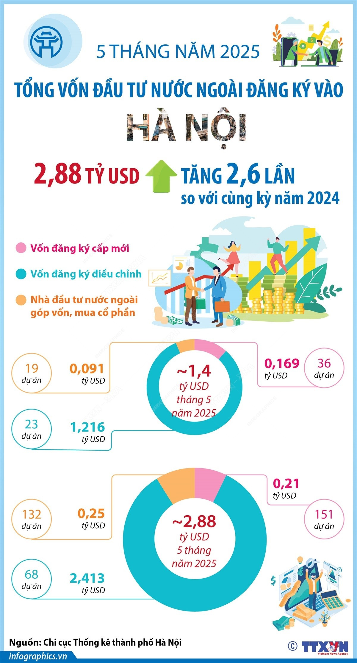 vna-potal-ha-noi-5-thang-nam-2025-tong-von-dau-tu-nuoc-ngoai-dang-ky-gap-26-lan-cung-ky-nam-2024-8082964.jpg