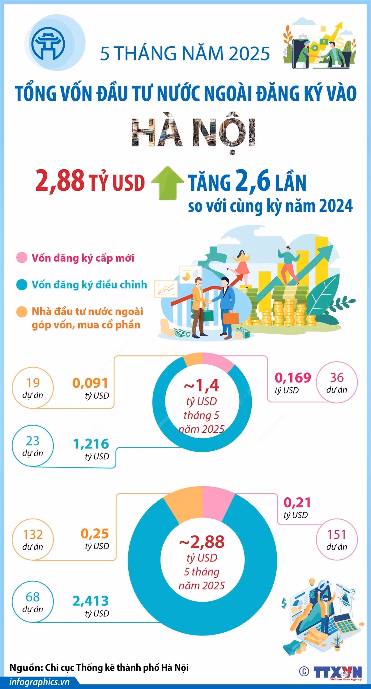 vna-potal-ha-noi-5-thang-nam-2025-tong-von-dau-tu-nuoc-ngoai-dang-ky-gap-26-lan-cung-ky-nam-2024-8082964.jpg