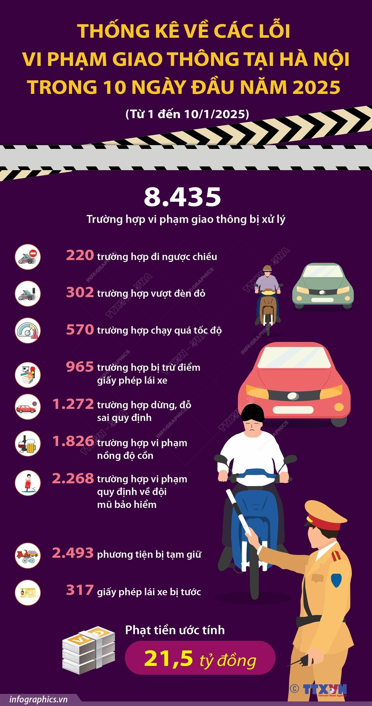 vna-potal-thong-ke-ve-cac-loi-vi-pham-giao-thong-tai-ha-noi-trong-10-ngay-dau-nam-2025-7804885.jpg