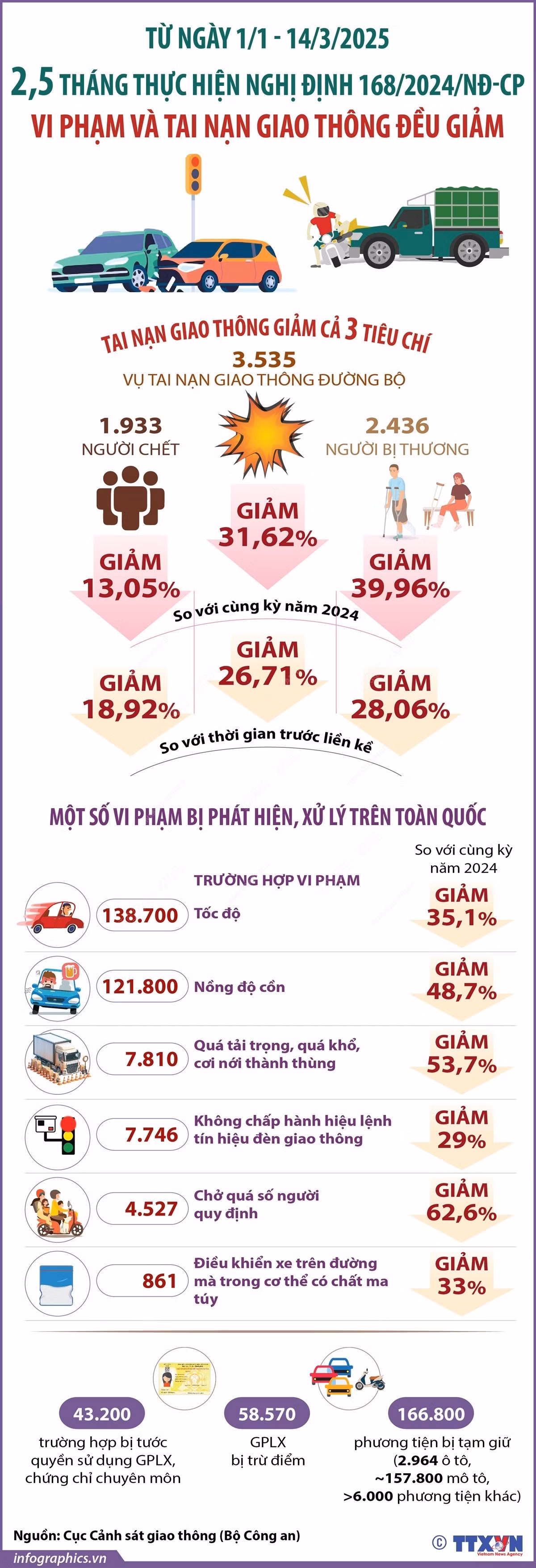vna-potal-25-thang-thuc-hien-nghi-dinh-1682024nd-cp-vi-pham-va-tai-nan-giao-thong-deu-giam-7913803.jpg