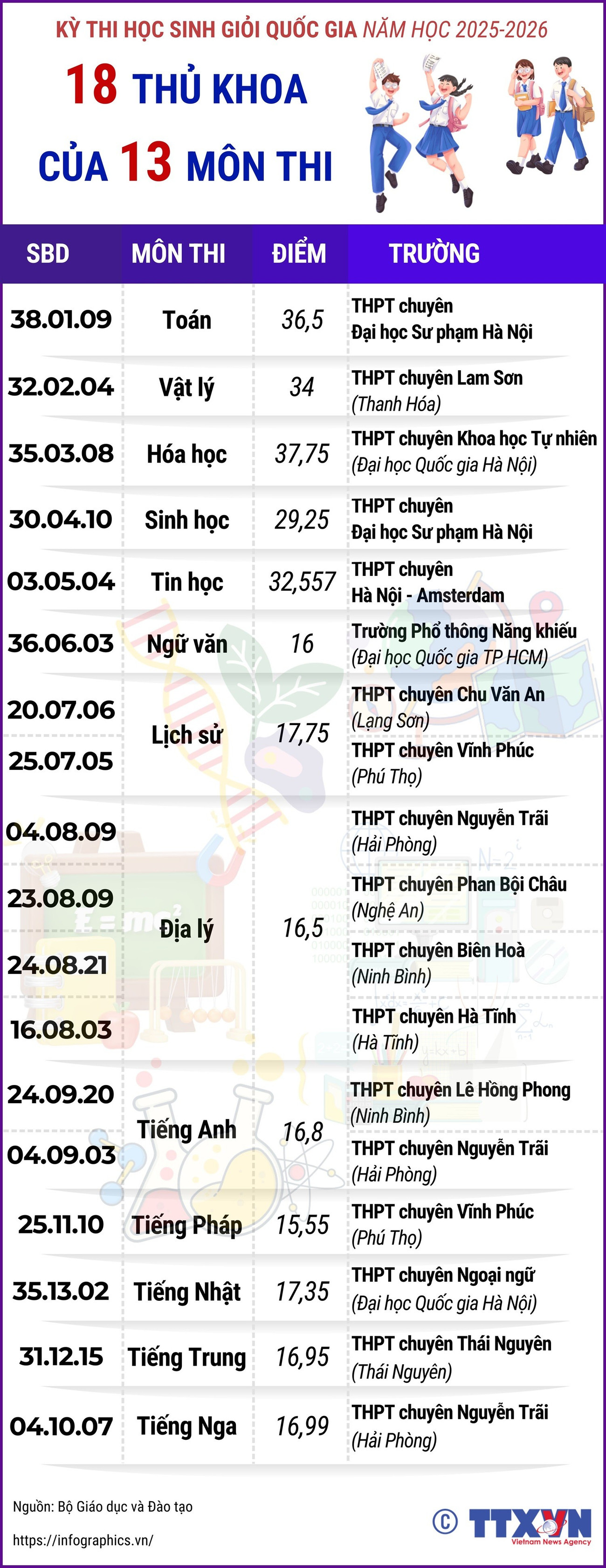 vna-potal-ky-thi-chon-hoc-sinh-gioi-quoc-gia-nam-hoc-2025-2026-18-thu-khoa-cua-13-mon-thi-8550341.jpg
