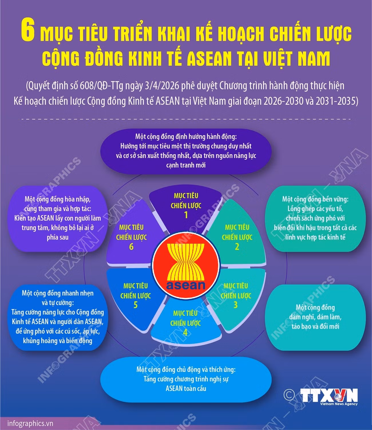 vna-potal-6-muc-tieu-trien-khai-ke-hoach-chien-luoc-cong-dong-kinh-te-asean-tai-viet-nam-8722594.jpg