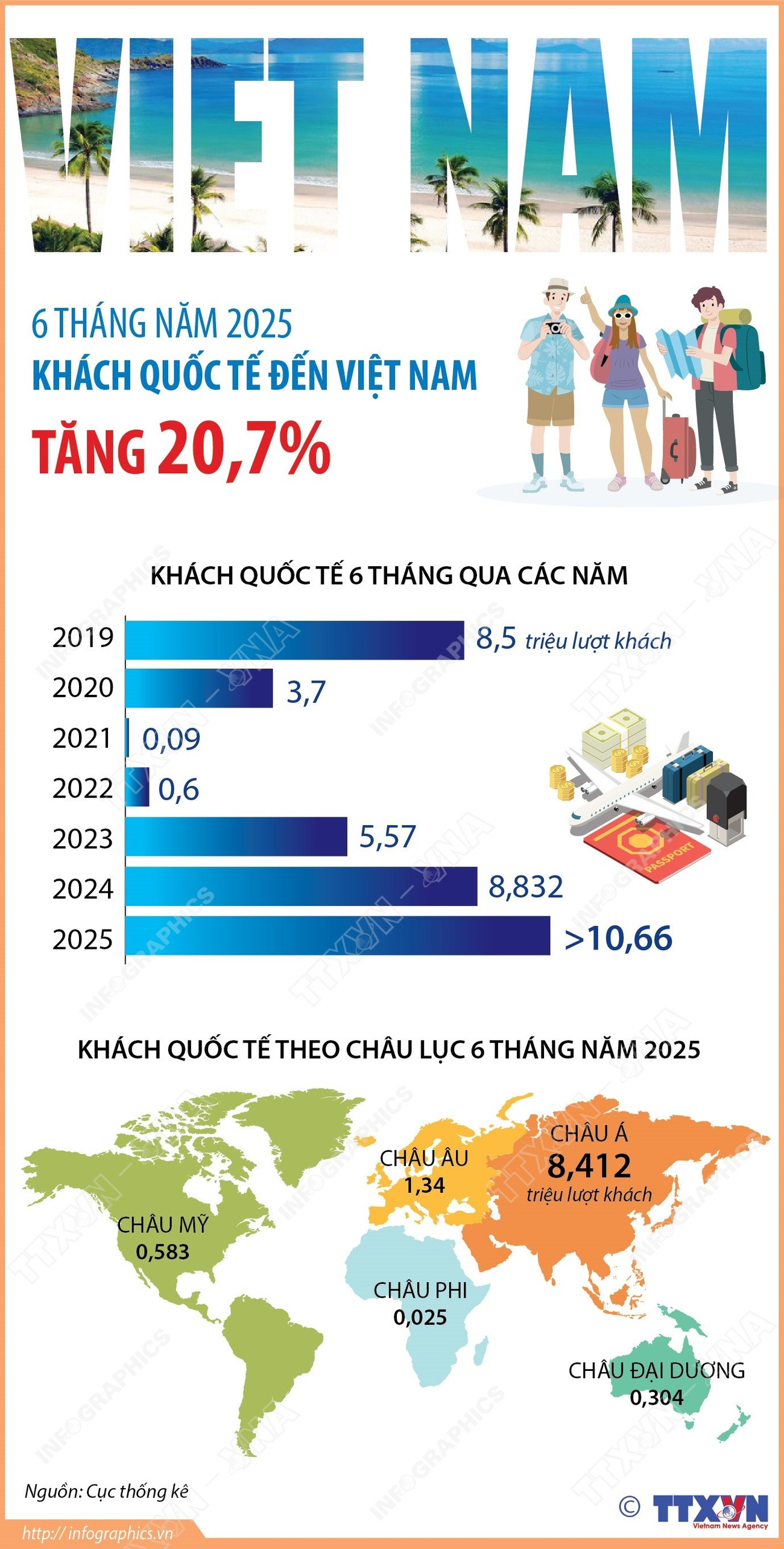 vna-potal-6-thang-nam-2025-khach-quoc-te-den-viet-nam-tang-207-8134712.jpg
