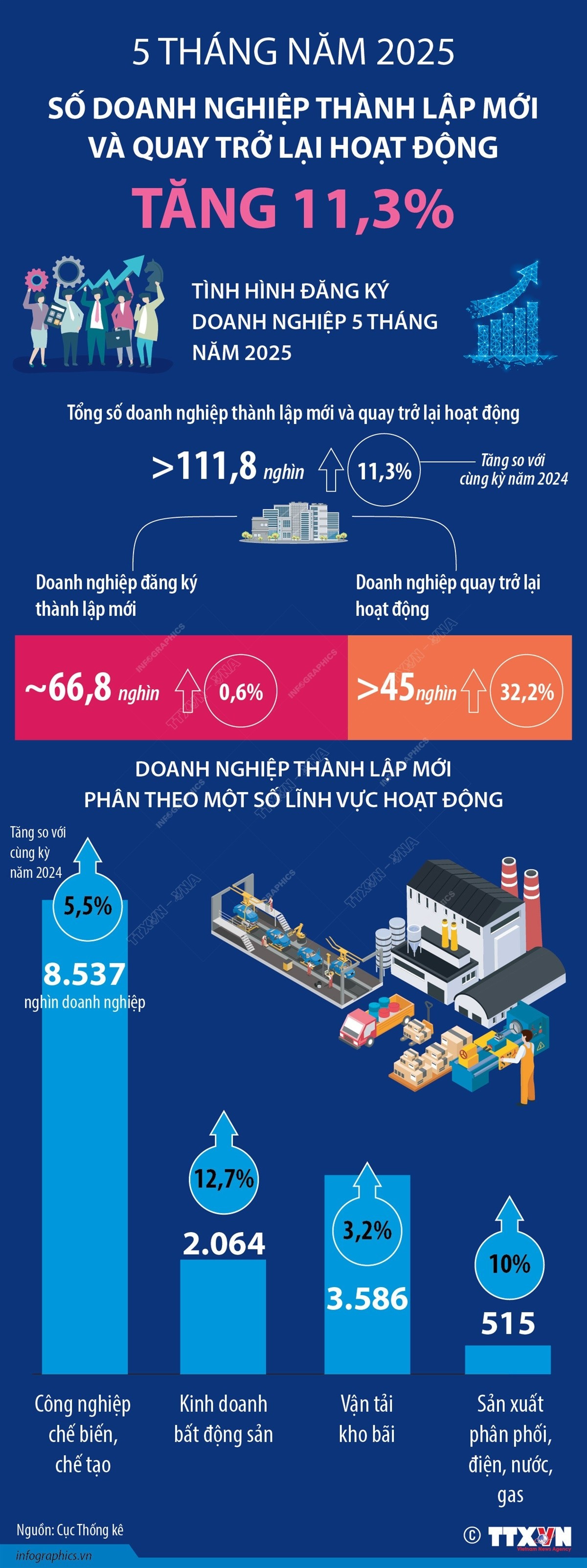 vna-potal-5-thang-nam-2025-so-doanh-nghiep-thanh-lap-moi-va-quay-tro-lai-hoat-dong-tang-113-8080239.jpg