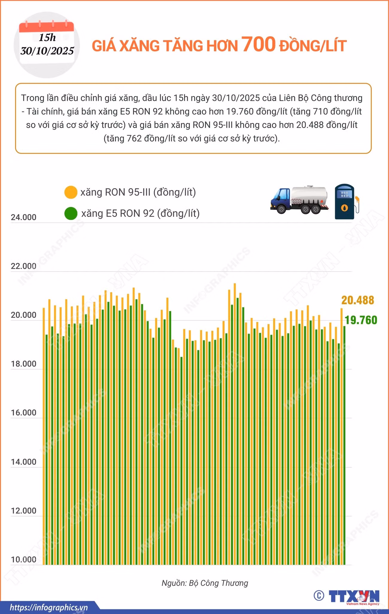 vna-potal-gia-xang-dong-loat-tang-hon-700-donglit-8375336.png