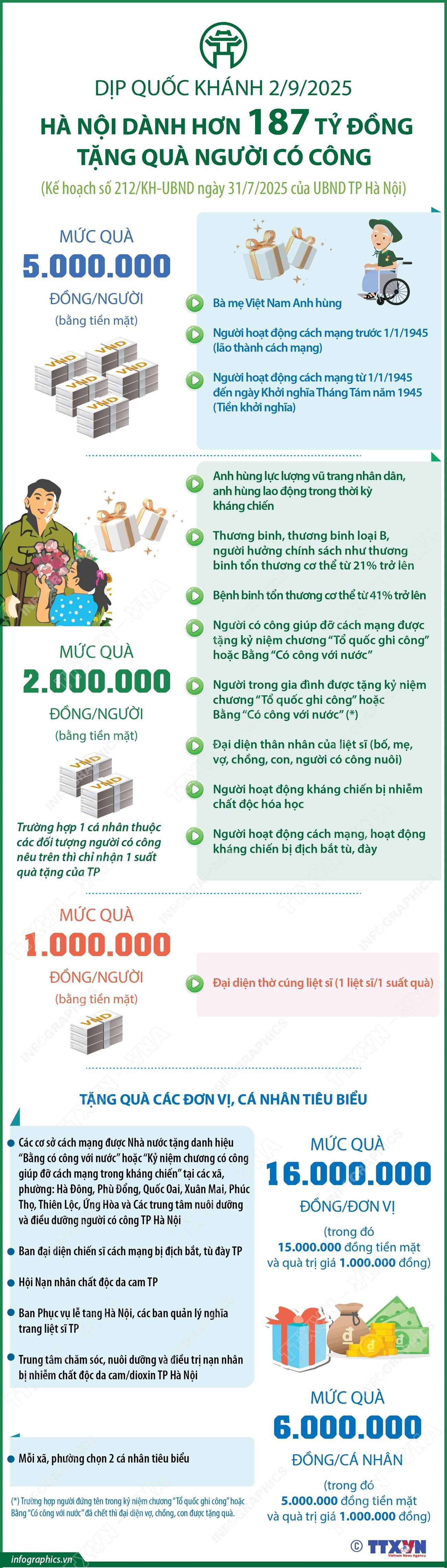 vna-potal-ha-noi-danh-hon-187-ty-dong-tang-qua-nguoi-co-cong-dip-quoc-khanh-292025-8193838.jpg