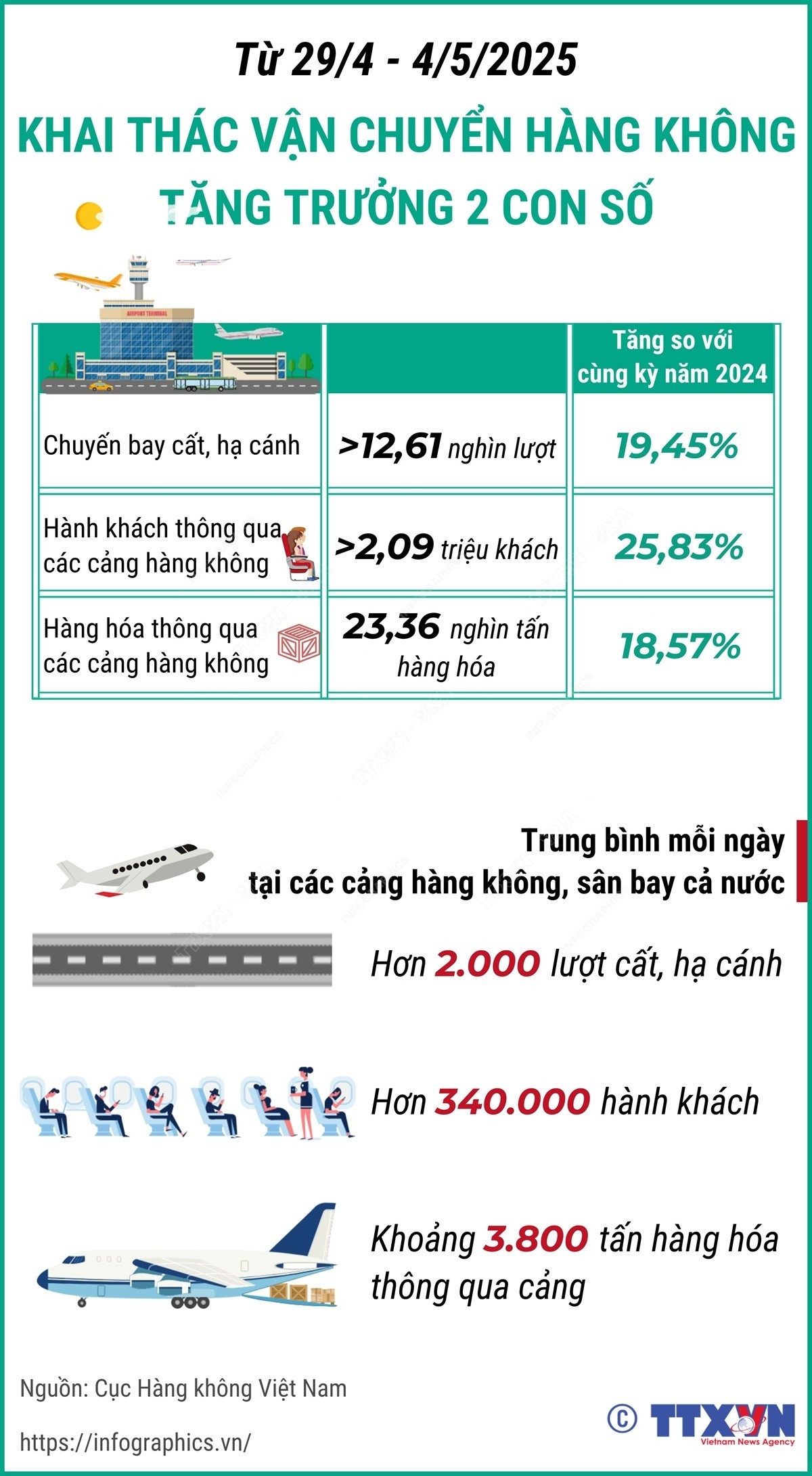 vna-potal-khai-thac-van-chuyen-hang-khong-tang-truong-2-con-so-trong-dip-le-304-15-8013880-1.jpg
