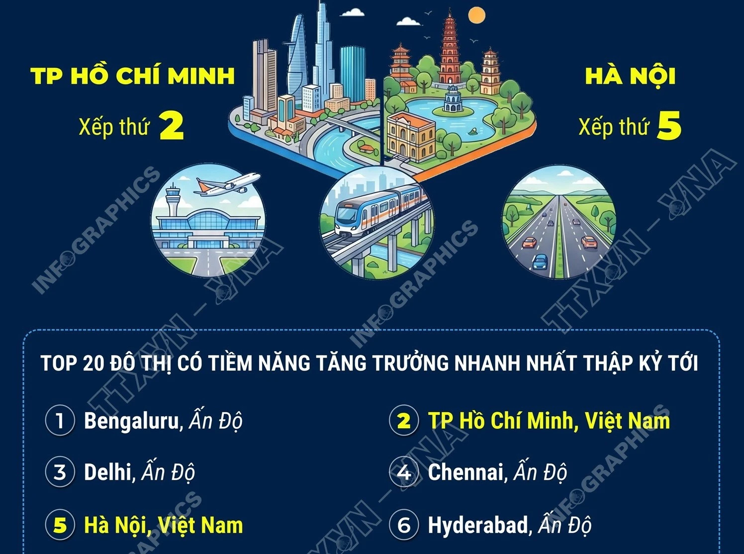 TP.HCM và Hà Nội lọt top 5 đô thị tăng trưởng nhanh nhất toàn cầu