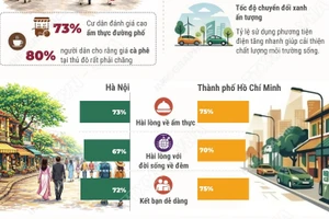Hà Nội và Thành phố Hồ Chí Minh vào top 50 thành phố tốt nhất thế giới 2026