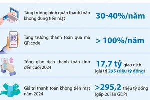 Thanh toán không tiền mặt tại Việt Nam tăng trưởng ấn tượng