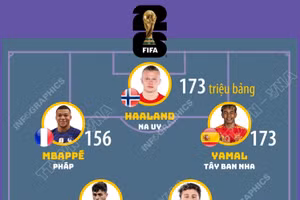 Đội hình xuất phát đắt giá nhất World Cup 2026