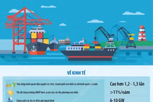 Đến năm 2030: Tổng GRDP các địa phương ven biển đóng góp trên 70% GDP cả nước