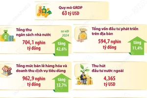Kinh tế Hà Nội tăng trưởng ấn tượng, quy mô đạt 63 tỷ USD trong năm 2025
