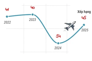 Tân Sơn Nhất "tái xuất" Top 50 sân bay kết nối tốt nhất toàn cầu