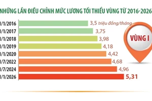 Từ 1/1/2026, lương tối thiểu vùng tăng 7,2%