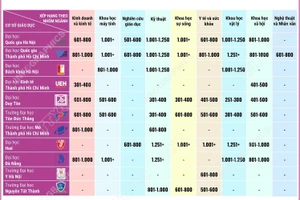 11 đại học Việt Nam vào bảng xếp hạng thế giới theo nhóm ngành