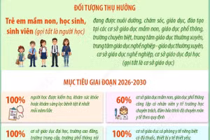 Chương trình Sức khỏe học đường giai đoạn 2026-2035