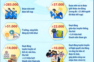 Tháng Thanh niên 2026 đạt nhiều kết quả nổi bật, hướng mạnh về cơ sở