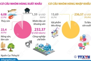 Xuất nhập khẩu hàng hóa 7 tháng đạt hơn 514 tỷ USD, xuất siêu hơn 10 tỷ USD