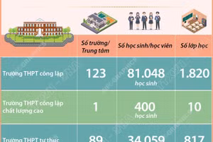Hà Nội giao hơn 81.000 chỉ tiêu tuyển sinh lớp 10 công lập năm học 2026-2027