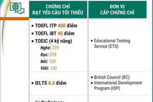 20 chứng chỉ được miễn thi Ngoại ngữ tốt nghiệp Trung học Phổ thông 2025