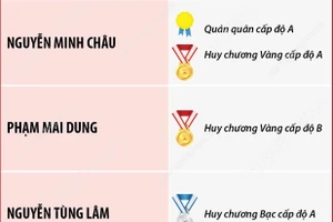Học sinh Việt Nam thắng lớn tại Kỳ thi Olympic nhà Toán học Trẻ Thế giới 2025