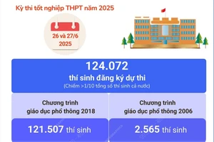 Hà Nội có hơn 124.000 thí sinh dự thi tốt nghiệp THPT năm 2025