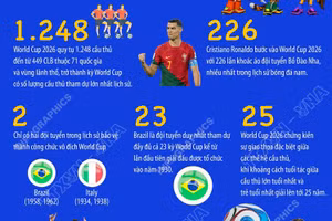World Cup 2026 và những con số kỷ lục của bóng đá thế giới