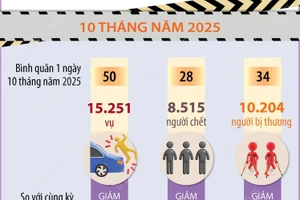 10 tháng năm 2025: Tai nạn giao thông giảm nhưng vẫn gây thiệt hại lớn