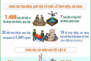 Đã tìm kiếm, quy tập được 1.488 hài cốt liệt sỹ
