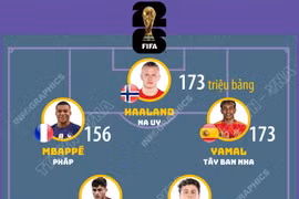 Đội hình xuất phát đắt giá nhất World Cup 2026