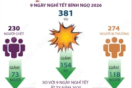 Tết Nguyên đán Bính Ngọ 2026: Tai nạn giao thông giảm mạnh