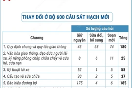 Từ ngày 1/6/2025, áp dụng bộ 600 câu hỏi sát hạch giấy phép lái xe mới