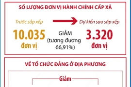Sau sắp xếp, dự kiến cả nước giảm 66,91% đơn vị hành chính cấp xã