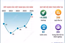 Hệ sinh thái khởi nghiệp Việt Nam lần đầu vào top 50 thế giới