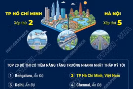 TP Hồ Chí Minh và Hà Nội lọt Top 5 các đô thị tăng trưởng nhanh nhất toàn cầu