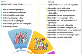 Danh mục 35 bệnh nghề nghiệp được hưởng Bảo hiểm xã hội