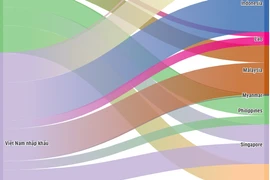 Trao đổi thương mại giữa Việt Nam với các nước ASEAN