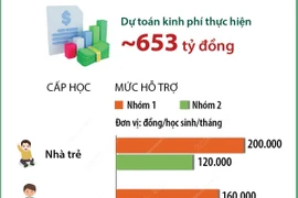 Thành phố Hồ Chí Minh miễn học phí từ năm học 2025-2026