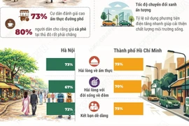 Hà Nội và Thành phố Hồ Chí Minh vào top 50 thành phố tốt nhất thế giới 2026