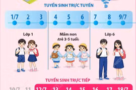 Hà Nội tuyển sinh đầu cấp trực tuyến từ 1-9/7, phân tuyến bằng GIS và AI