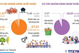 Tổng kim ngạch xuất, nhập khẩu hàng hóa 2 tháng đầu năm tăng 12%