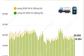 Từ chiều 21/8, giá xăng tăng từ 110-210 đồng mỗi lít