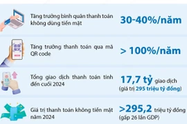 Thanh toán không tiền mặt tại Việt Nam tăng trưởng ấn tượng