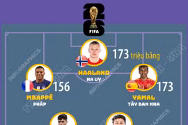 Đội hình xuất phát đắt giá nhất World Cup 2026