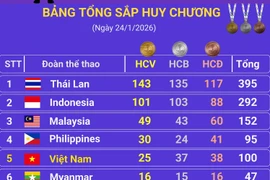 ASEAN Para Games 13: Việt Nam giữ vững vị trí thứ 5 sau ngày thi đấu 24/1