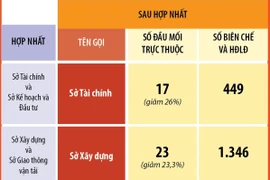 Hà Nội sẽ chỉ còn 15 cơ quan chuyên môn và 1 tổ chức hành chính